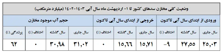 وضعیت سدهای کشور / خشکسالی برطرف می شود؟ 2