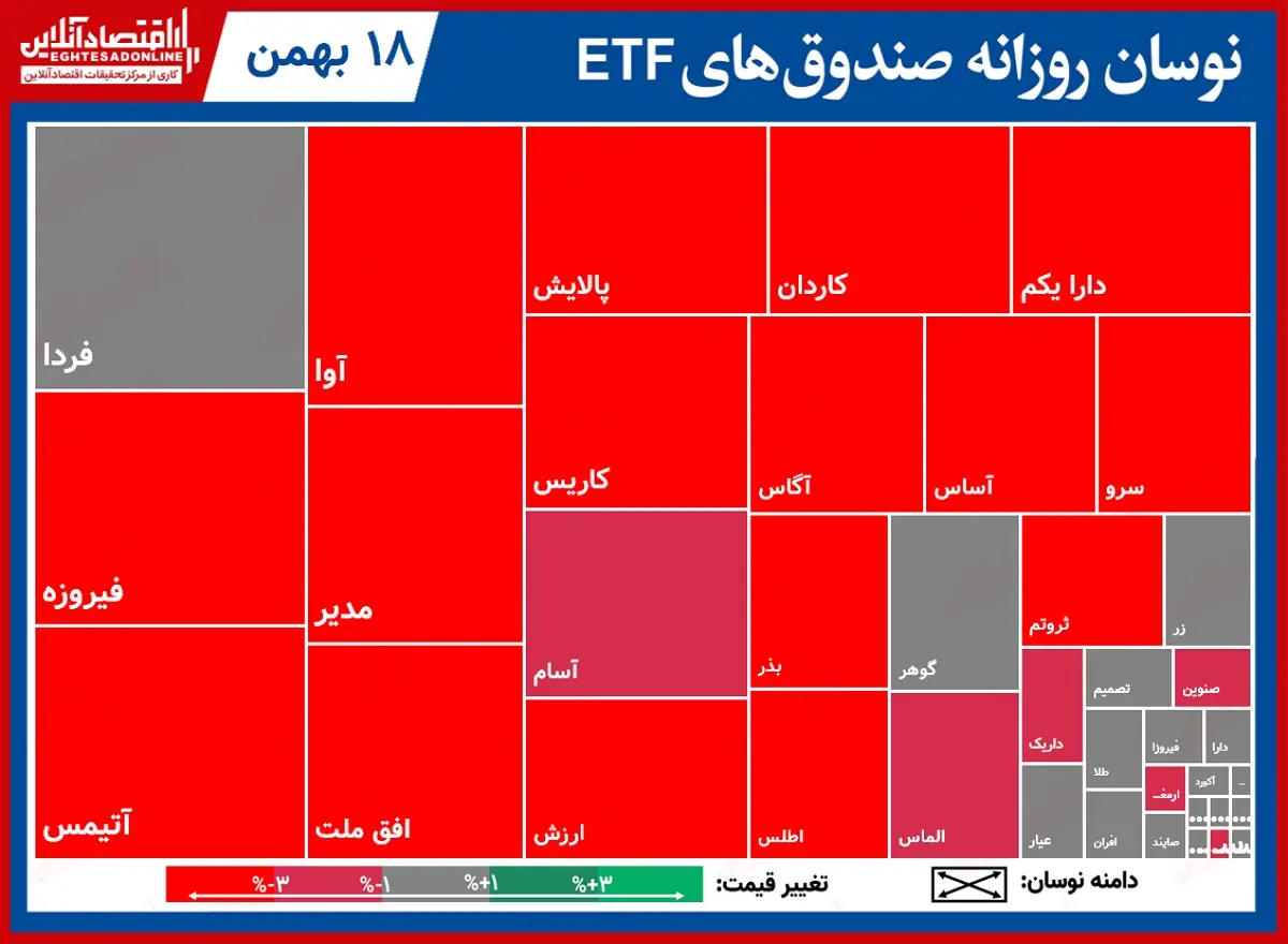 نوسان+روزانه+صنذوق‌ها+1.18