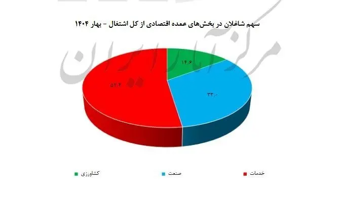 اشتغال