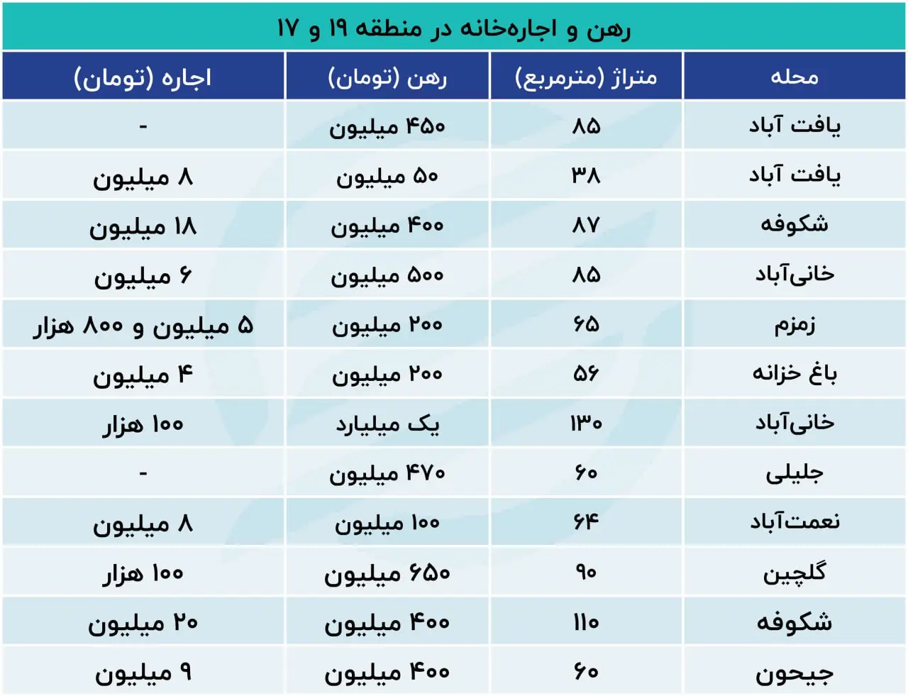 نرخ-اجاره