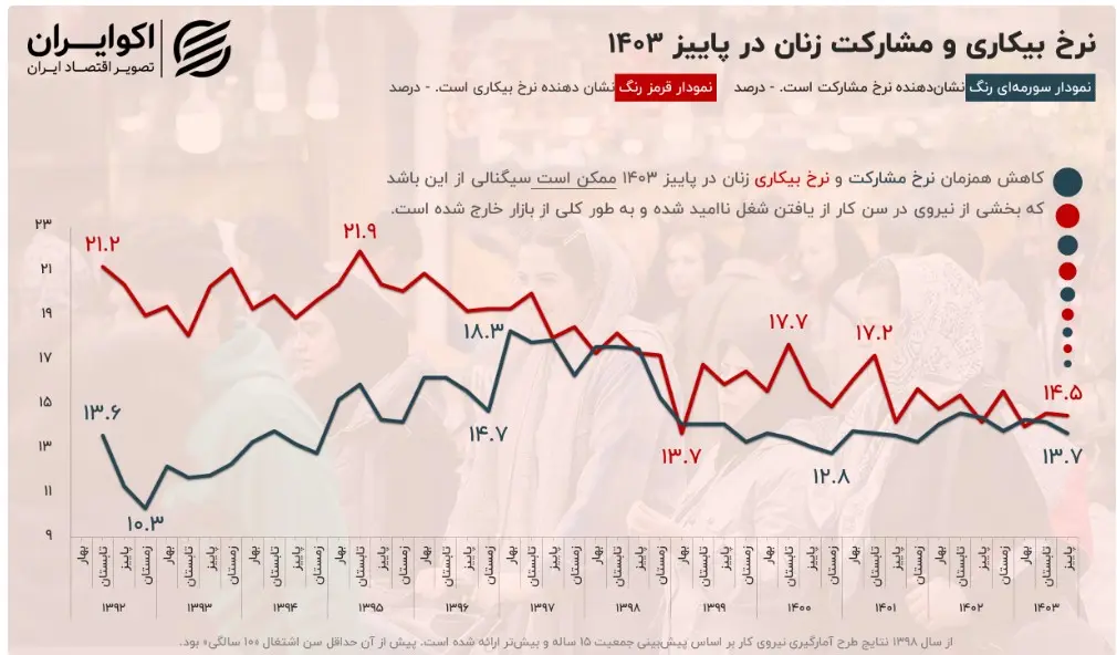 نرخ مشارکت زنان در حال سقوط | بیکاری زنان به 14.5 درصد رسید 2