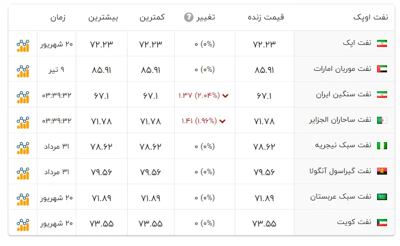 درآمد نفتی ایران کاهش یافت 2