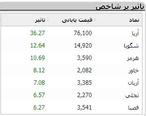 پایان هفته سبز برای بورس / کدام نمادها صدرنشین بودند؟ 3