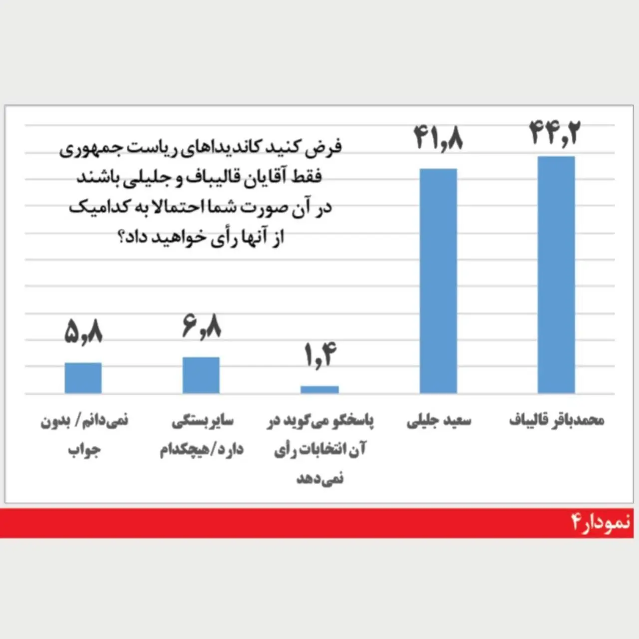 ماجرای نتایج نظرسنجی های انتخابات 10