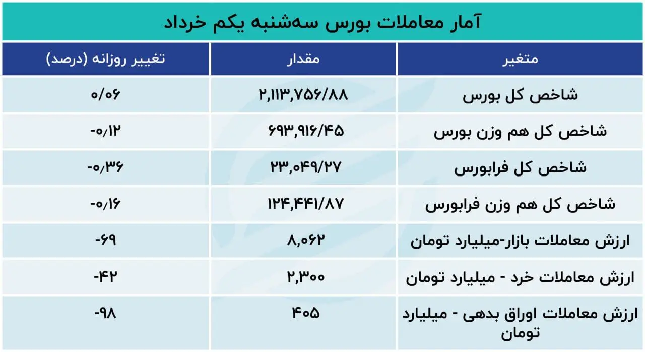 پیش بینی داغ از بورس هفته بعد / شهادت رئیس جمهور تاثیر خود را خواهد گذاشت؟ 2