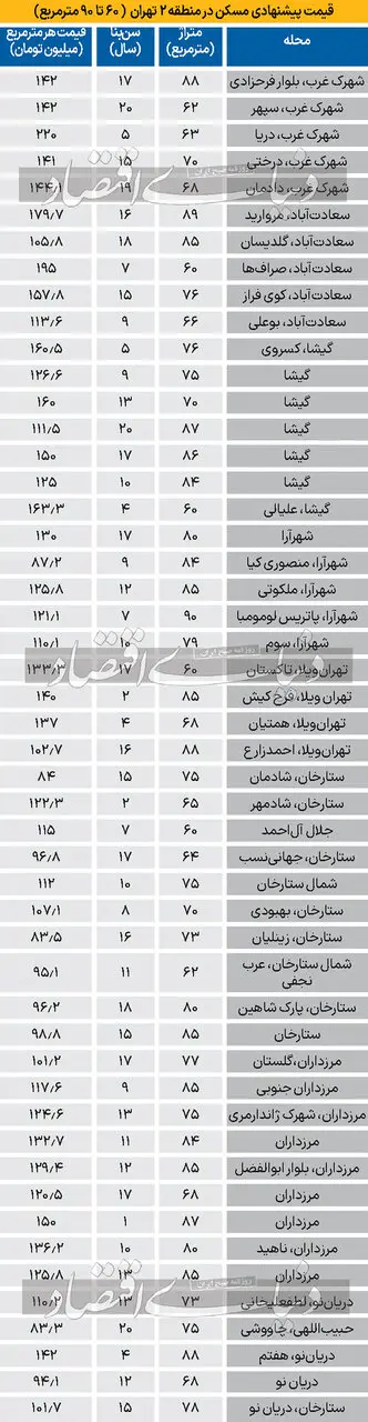 قیمت جدید خانه در تهران | این محله پرفروش شد + جدول 2