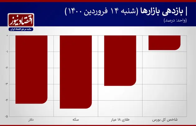 بازدهی+بازار