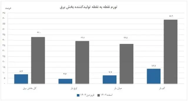 کاهش تورم تولید برق / قیمت ها به صرفه شد؟ 3