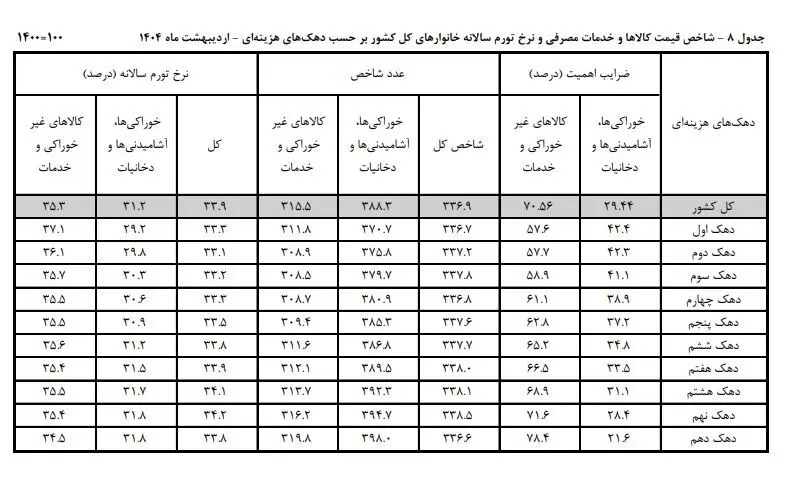 تورم