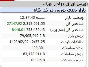 رشد ادامه دار در بورس / «فولاد» صدرنشین شد + نقشه بازار 3