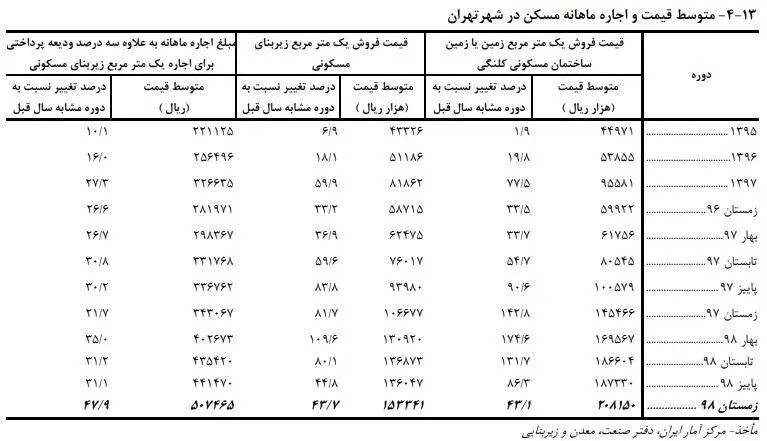 مسکن-2