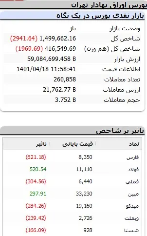 بورس-شاخص