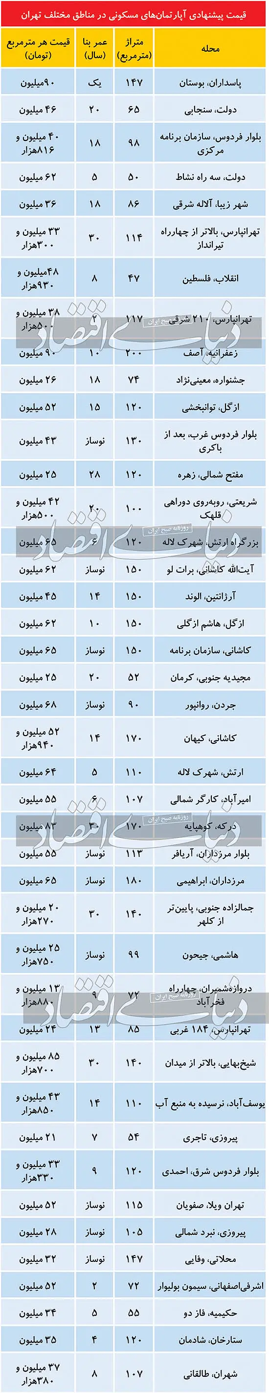 قیمت_آپارتمان