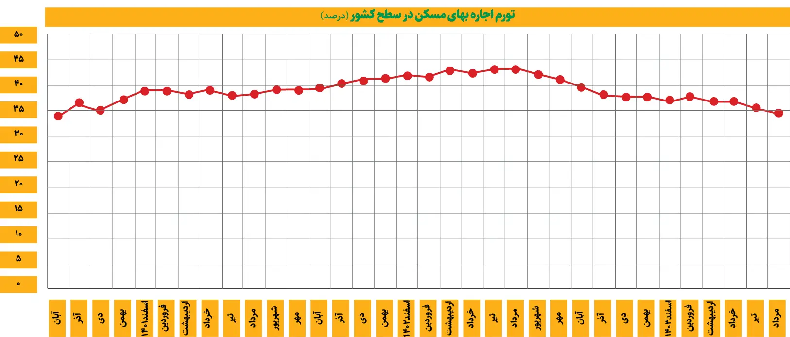 کاهش قطعی قیمت اجاره خانه | مستاجران نفس راحت کشیدند 2