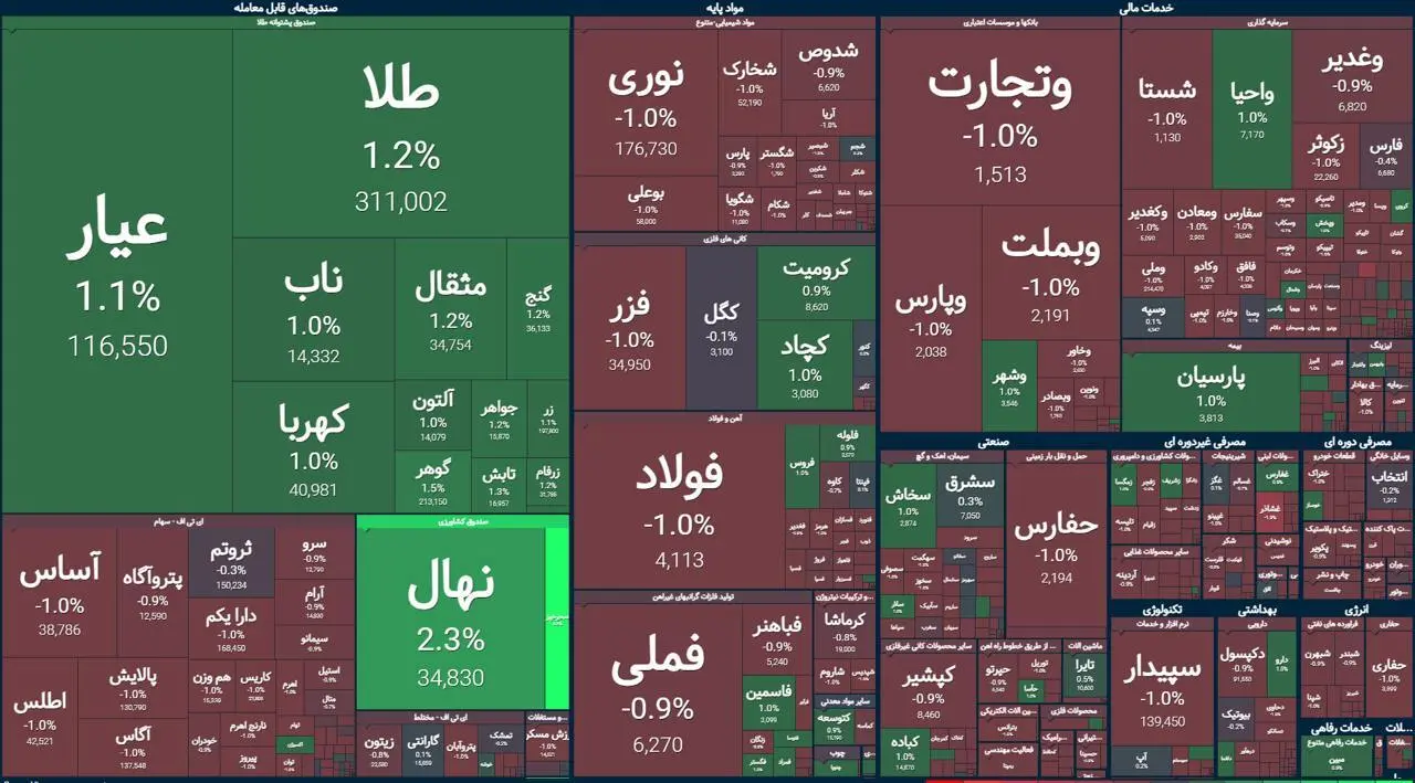 وضعیت بازارهای ایران و جهان پس از موشکباران شدن اسرائیل | بورس سرخ شد | دلار در چه وضعی است؟ 3