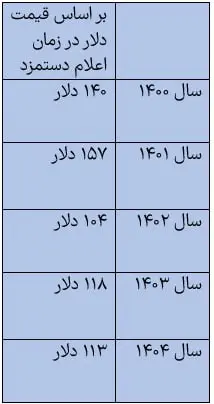 حقوق-کارگران-دلار