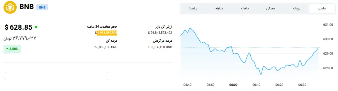 قیمت ارز دیجیتال در بازار 15 خرداد / افزایش قیمت این ارز دیجیتال در راه است 3