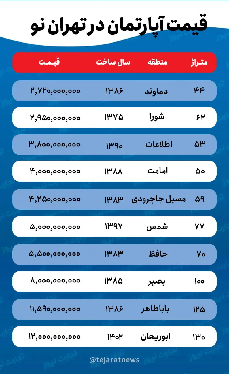 یک آپارتمان نوساز در تهران نو چند معامله می شود؟ 2