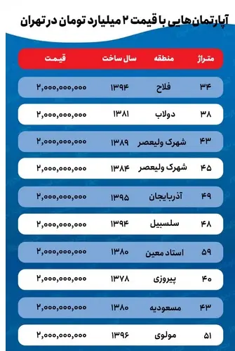 قیمت مسکن در جنوب تهران / خانه در فلاح چند؟ 2