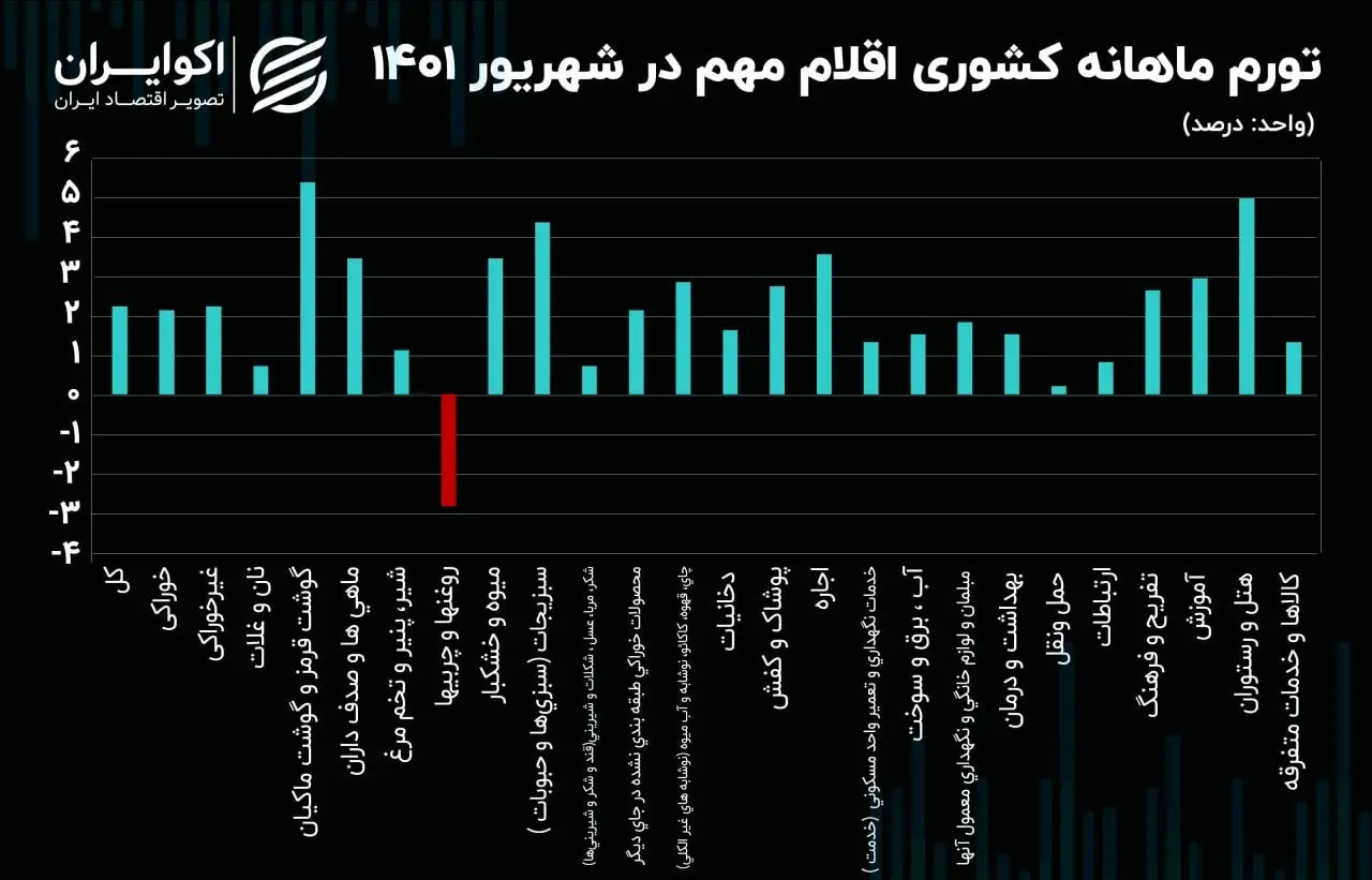 تورم-شهریور