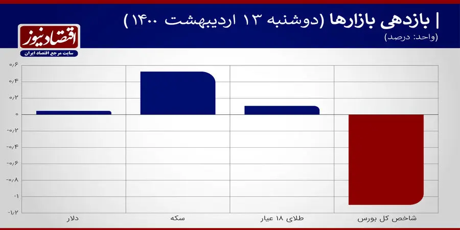 بازدهی+نمودار