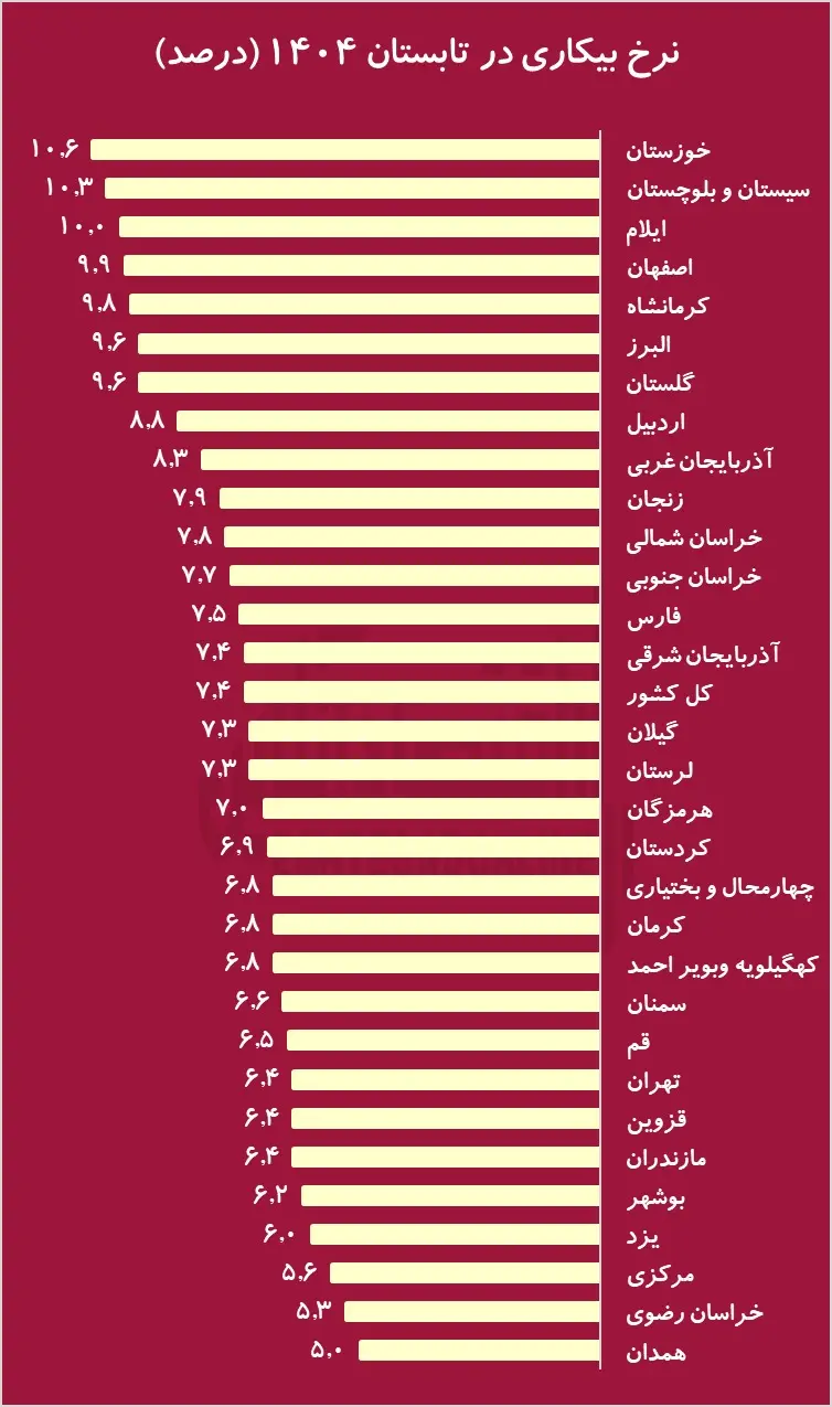 41 میلیون نفر شغل ندارند؛ عددی که همه را شوکه کرد 3