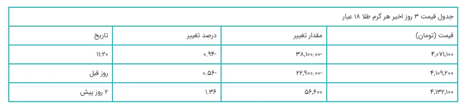 پیشگویی مهم از بازار سکه و طلا | قیمت طلا خریداران را گیج کرد! | بخریم یا بفروشیم؟ 3