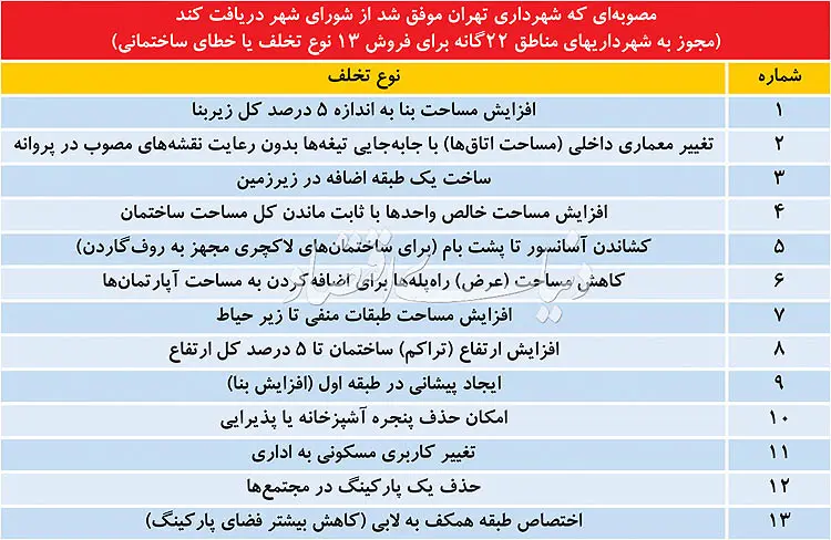 تخلف-ساختمانی