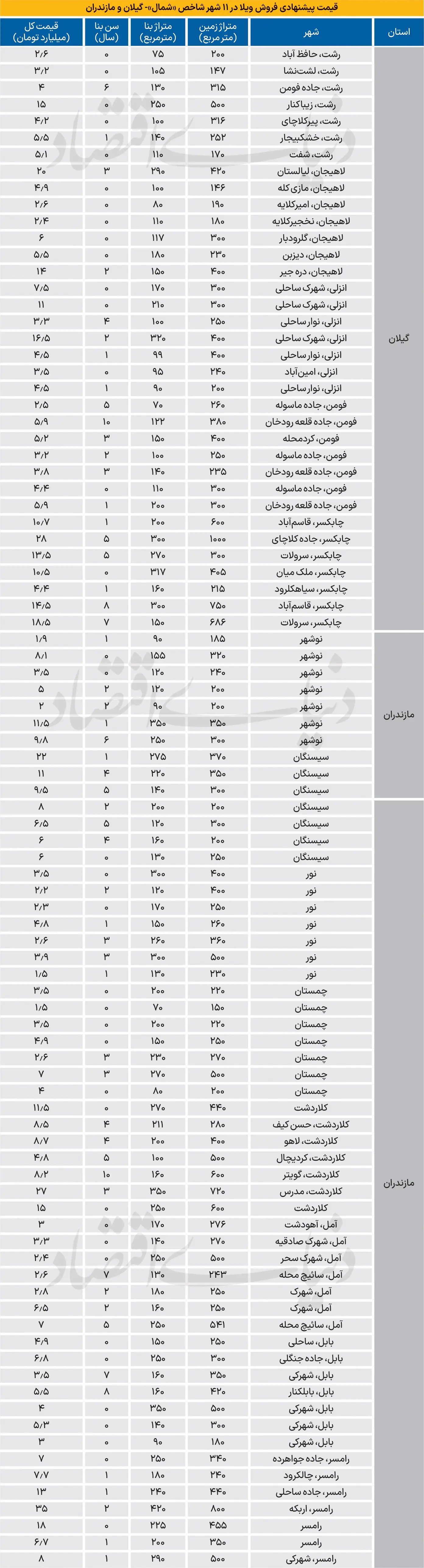 ویلا-گیلان