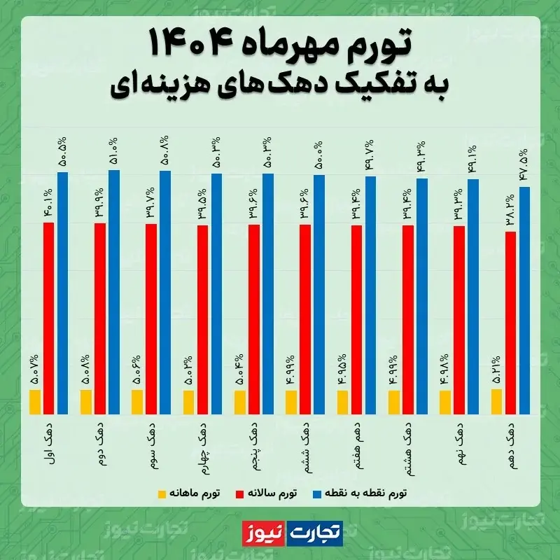 شوک تورمی در مهرماه؛ ثروتمندان از همه بیشتر هزینه کردند! 2