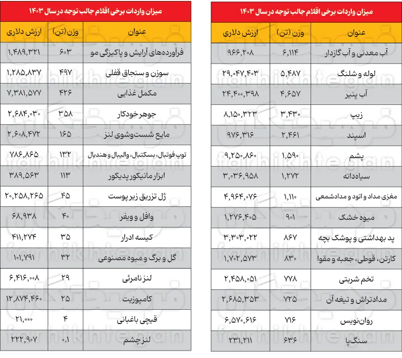 فهرست عجیب واردات ایران که باورکردنی نیست؛ از شلنگ تا ژل تزریقی 2