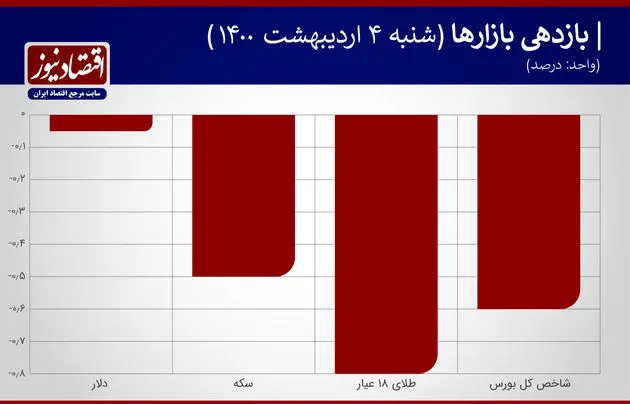 بازدهی+بازار+جدول