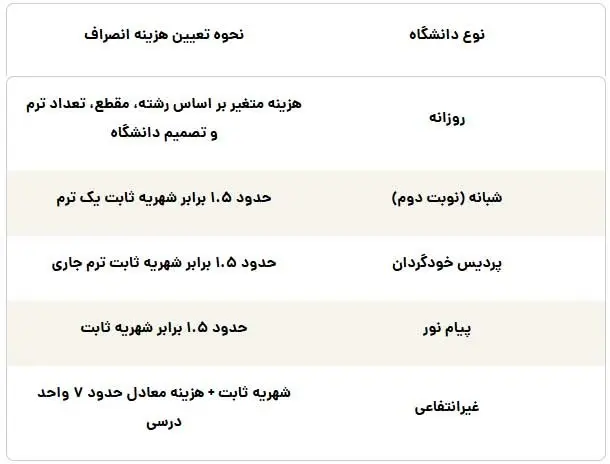 دانشجویان مراقب باشند؛ بدون پرداخت هزینه کنکور سال آینده ممنوع است 3
