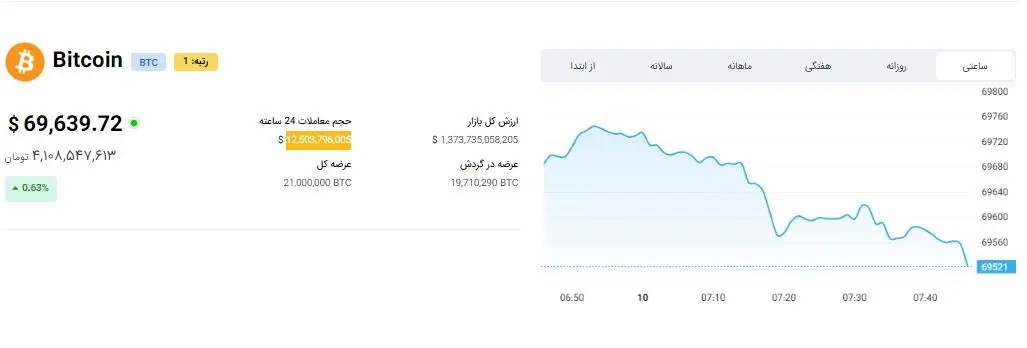 سیگنال های عجیب برای بازار ارز دیجیتال | خریداران بیت کوین گوش به زنگ باشند 2