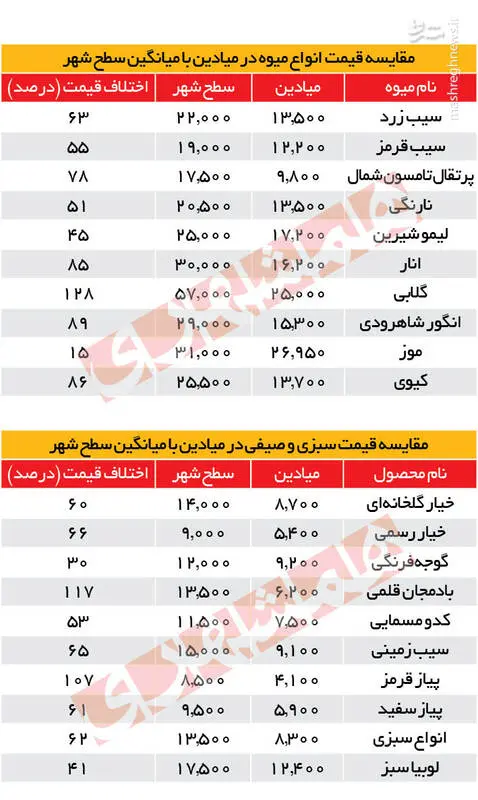 قیمت-میوه