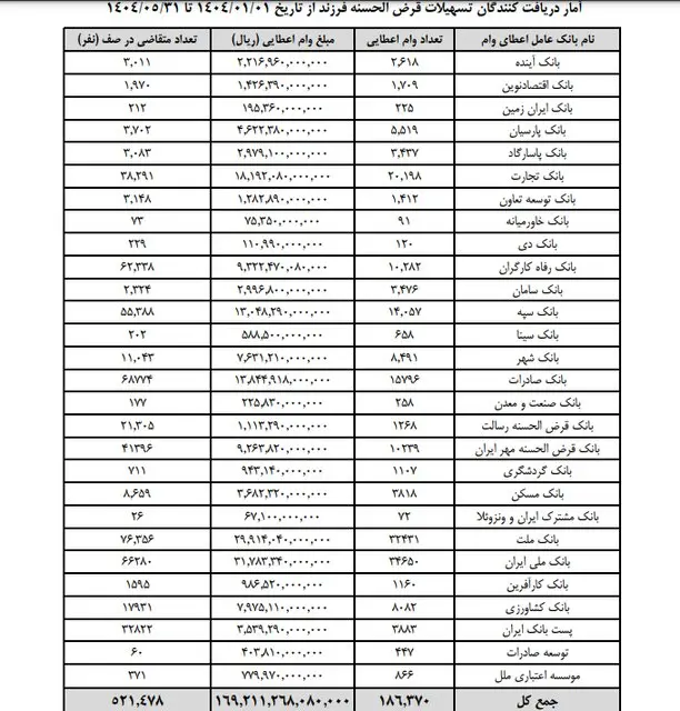 کدام بانک بیشترین واریز وام را به مردم دارد؟ 2