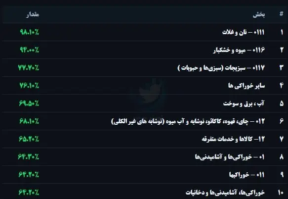 تورم بیسابقه در 40 ماه؛ خوراکیها و آشامیدنیها گرانتر از همیشه شد 3