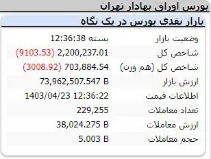 ریزش شاخص کل بورس در آغاز هفته | بازار نیمه تعطیل بود! 3