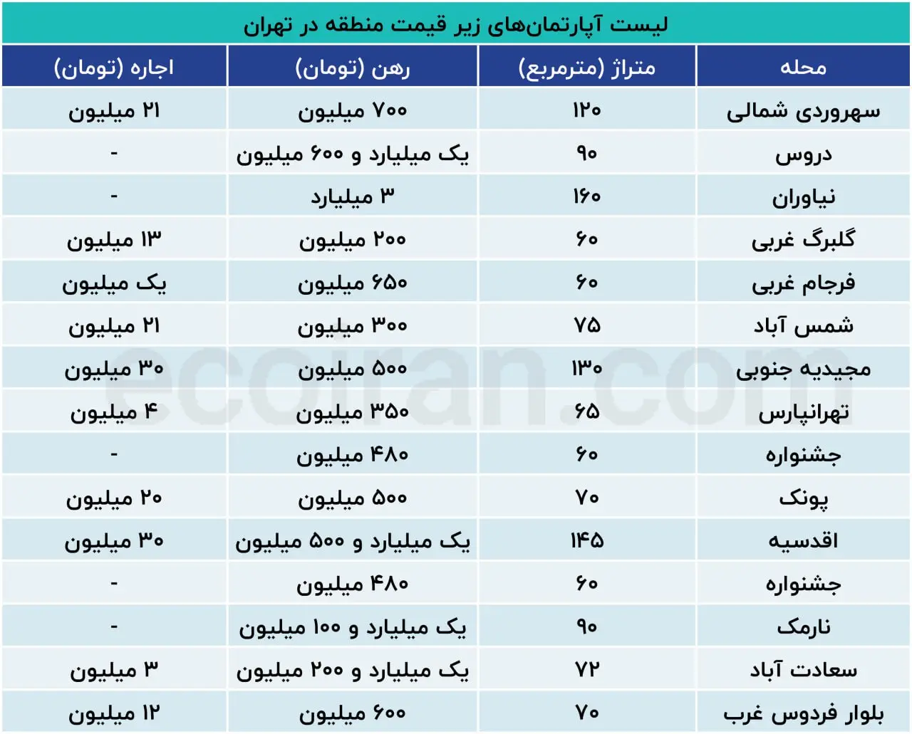 قیمت جدید خانه در شرق تهران (1 شهریور 1404) + جدول 2