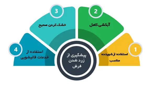 رفع زرد شدن فرش پس از شستشو - علت، پیشگیری و رفع زردی فرش (6 روش کاربردی) 3