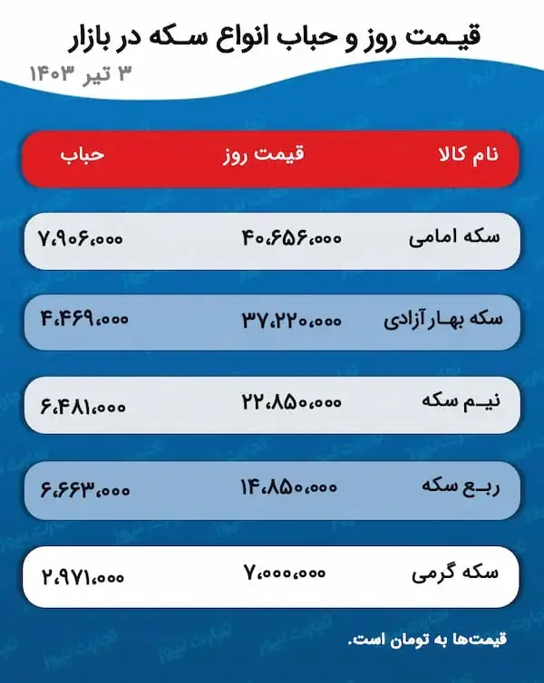 آخرین قیمت سکه در بازار | چرا طلا گران شد؟ 2