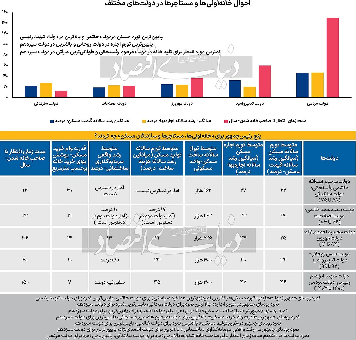 وام مسکن بازیچه دست دولت ها | رئیس جمهور جدید قفل خرید مسکن را باز می کند؟ 9