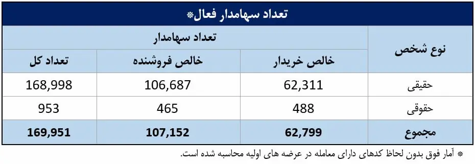 بورس همچنان در رکود | سهامداران بازار سرمایه کجا رفتند؟ 2