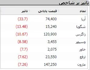 آغاز نزولی در بورس / وضعیت نمادهای بورسی در بازار سرمایه 4