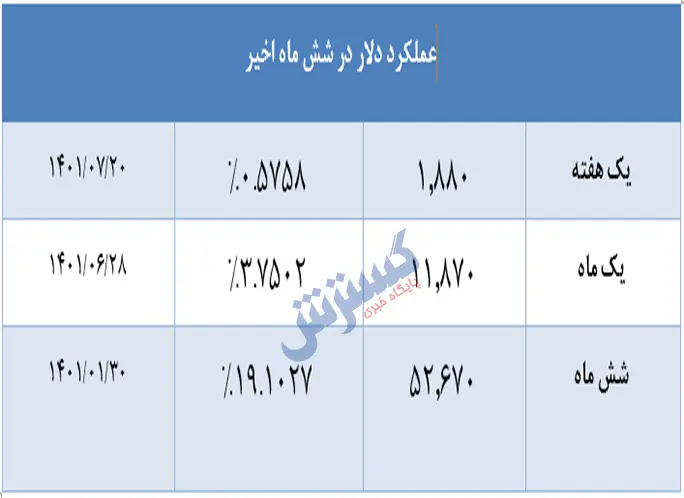 عملکرد-دلار