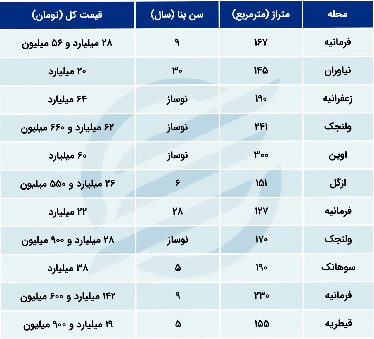 بازار مسکن سوت و کور شد / مردم قدرت خرید ندارند 2