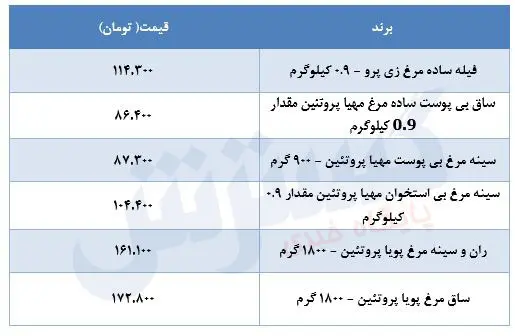 قیمت-مرغ-۳۱خرداد