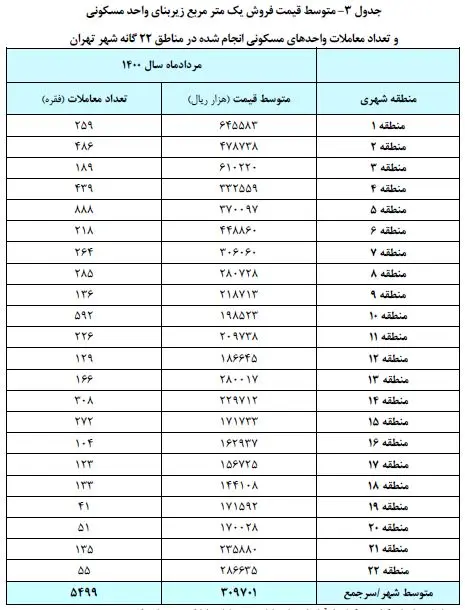 معامله-مسکن-تهران