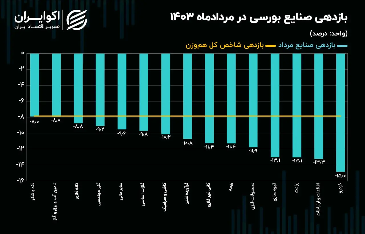 صنعت-بورس