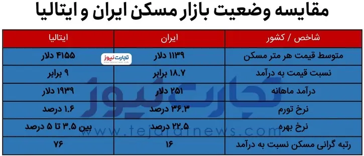 تیر خلاص دوست اروپایی آمریکا به ایران؛ اقتصاد ایران در آستانه سقوط قرار گرفت 2